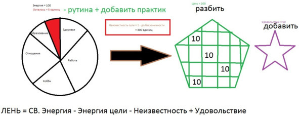 Лень, энергия и цели. Подробное пошаговое руководство, как навсегда приручить свою лень