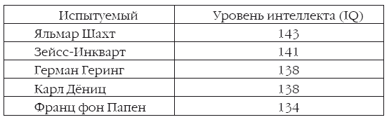 Нюрнбергский процесс глазами психолога