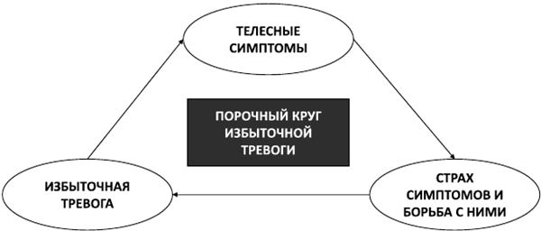 Психосоматика. Как выйти из адского круга панических атак, беспокойства, стресса и тревожных состояний. 20 работающих способов