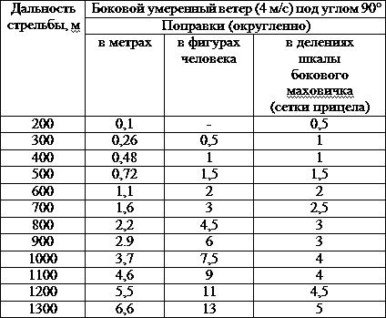 Искусство снайпера