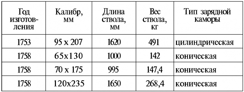 Тайны русской артиллерии