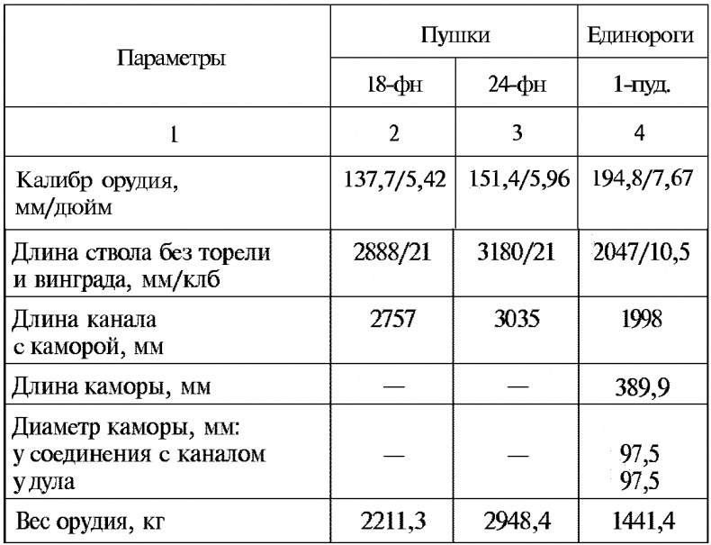 Тайны русской артиллерии