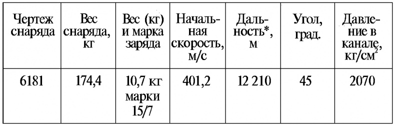 Тайны русской артиллерии