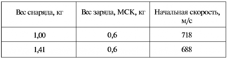 Тайны русской артиллерии