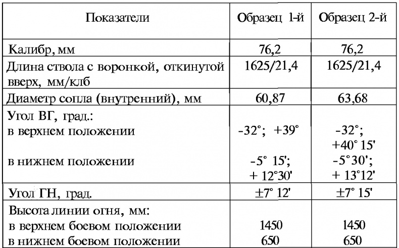 Тайны русской артиллерии