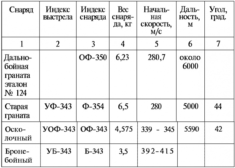 Тайны русской артиллерии