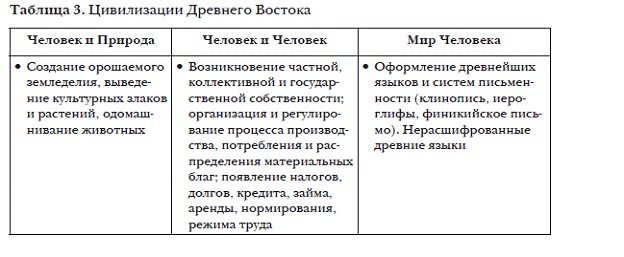 История мировых цивилизаций