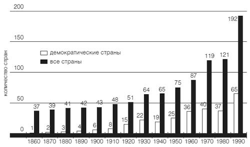 Приживется ли демократия в России