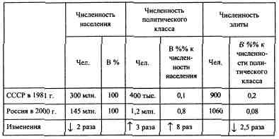 Анатомия российской элиты