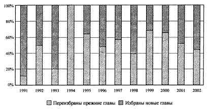 Анатомия российской элиты