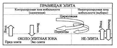 Анатомия российской элиты