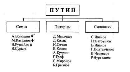 Анатомия российской элиты