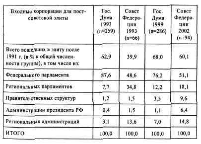 Анатомия российской элиты