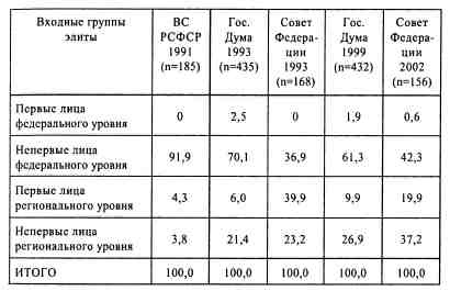 Анатомия российской элиты