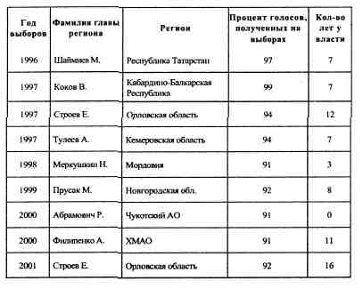 Анатомия российской элиты