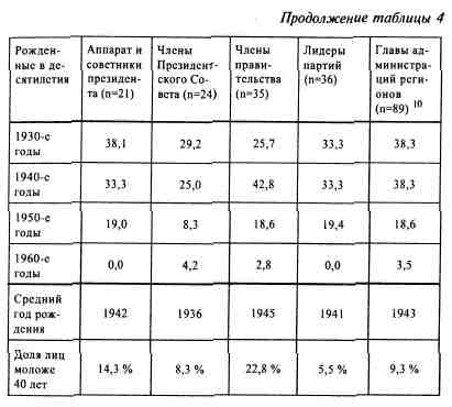 Анатомия российской элиты