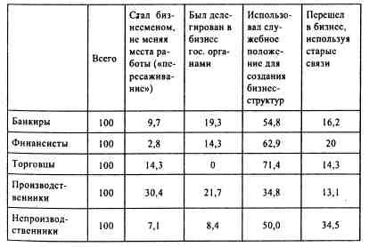 Анатомия российской элиты