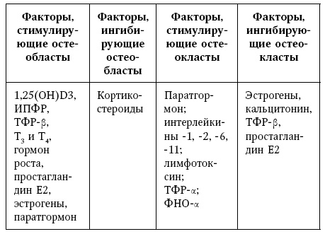 Остеопороз. Руководство для практических врачей