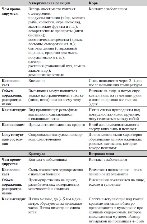 Универсальный медицинский справочник. Все болезни от А до Я