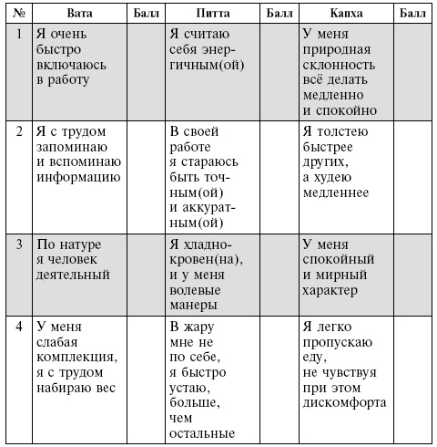 Аюрведа. Философия и травы