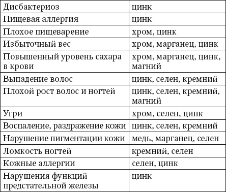 100 рецептов блюд, богатых микроэлеметами. Вкусно, полезно, душевно, целебно