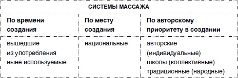 Массаж от классики до экзотики. Полная энциклопедия систем, видов, техник, методик