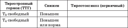 Заболевания щитовидной железы. Лечение и профилактика