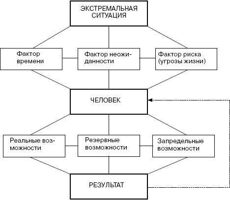 Человек в экстремальной ситуации