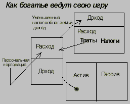 Богатый папа, бедный папа