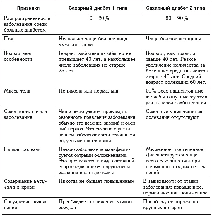 Сахарный диабет. 500 ответов на самые важные вопросы