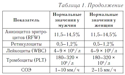 Ваш домашний доктор. Расшифровка анализов без консультации врача