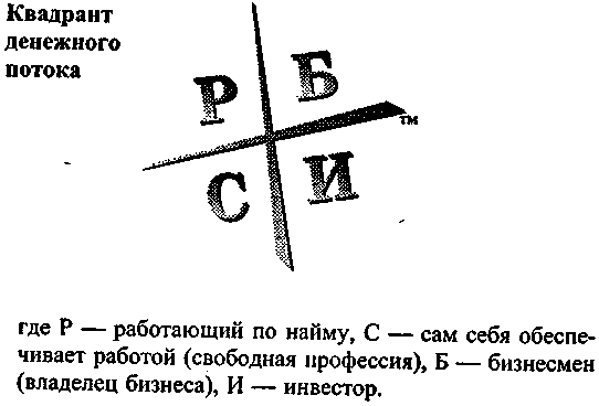 Руководство богатого папы по инвестированию