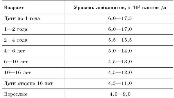 Малокровие. Самые эффективные методы лечения