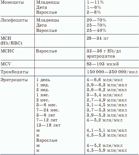 О чем говорят анализы