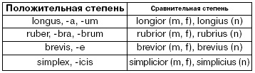 Латинский язык для медиков. Конспект лекций