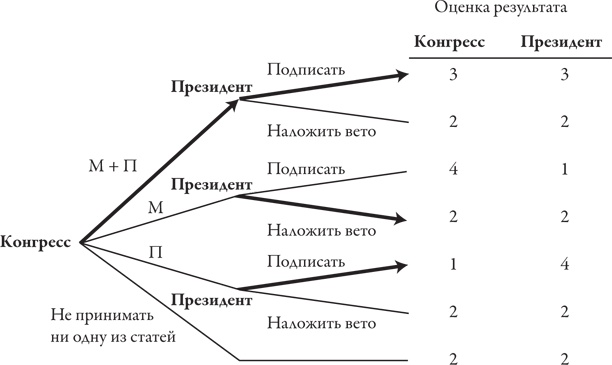 Теория игр. Искусство стратегического мышления в бизнесе и жизни