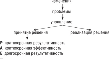 Управляя изменениями. Как эффективно управлять изменениями в обществе, бизнесе и личной жизни