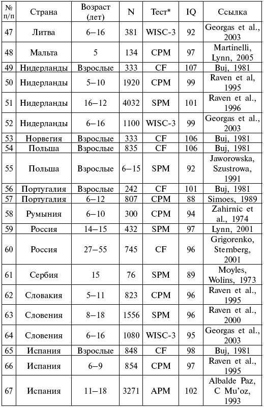 Расы. Народы. Интеллект