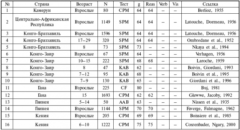 Расы. Народы. Интеллект