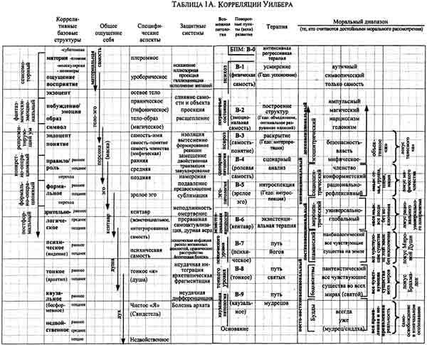 Интегральная психология. Сознание, Дух, Психология, Терапия