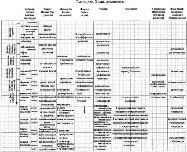 Интегральная психология. Сознание, Дух, Психология, Терапия