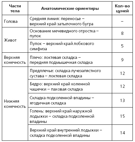 Исцеляющие точки организма. Самые надежные техники самопомощи