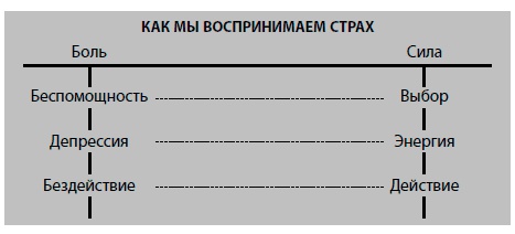 Бойся... но действуй! Как превратить страх из врага в союзника