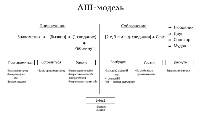 Жизнь, полная женщин. Учебник по соблазнению