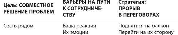 Как преодолеть НЕТ. Переговоры в трудных ситуациях