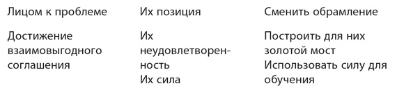 Как преодолеть НЕТ. Переговоры в трудных ситуациях