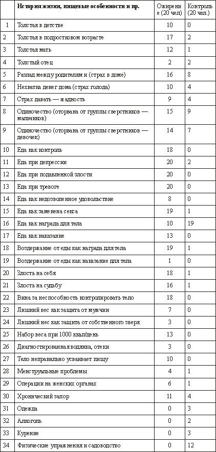 Сова была раньше дочкой пекаря. Ожирение, нервная анорексия и подавленная женственность