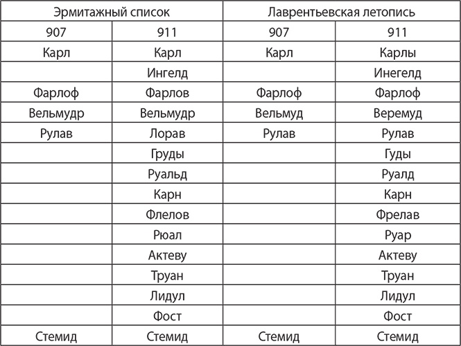 История руссов. Славяне или норманны?