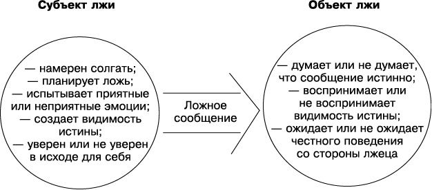 Психология лжи и обмана. Как разоблачить лжеца