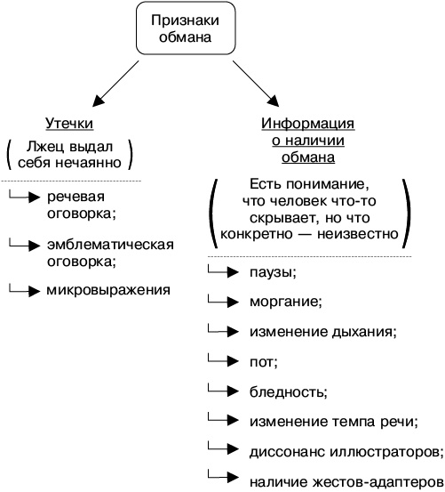 Психология лжи и обмана. Как разоблачить лжеца